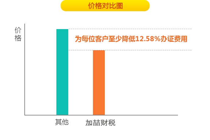 价格公道 性价比高