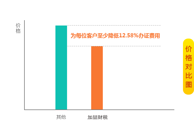 价格公道 性价比高